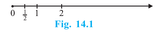 Number line from 0 to 2 with one-half marked between 0 and 1.
