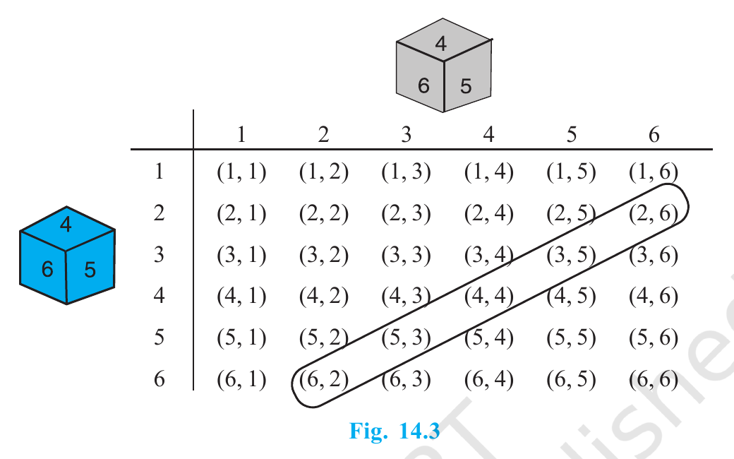 Six by six outcome table for a blue die and a grey die, with the five ordered pairs whose sum is 8 outlined.