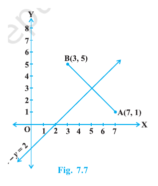 Coordinate axes showing A(7, 1), B(3, 5), and their perpendicular bisector x minus y equals 2.